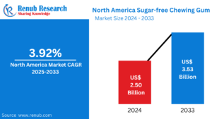 North America Sugar-free Chewing Gum Market Size and Share Analysis – Top Companies Analysis and GrowthTrends Insight Forecast Report 2025-2033
