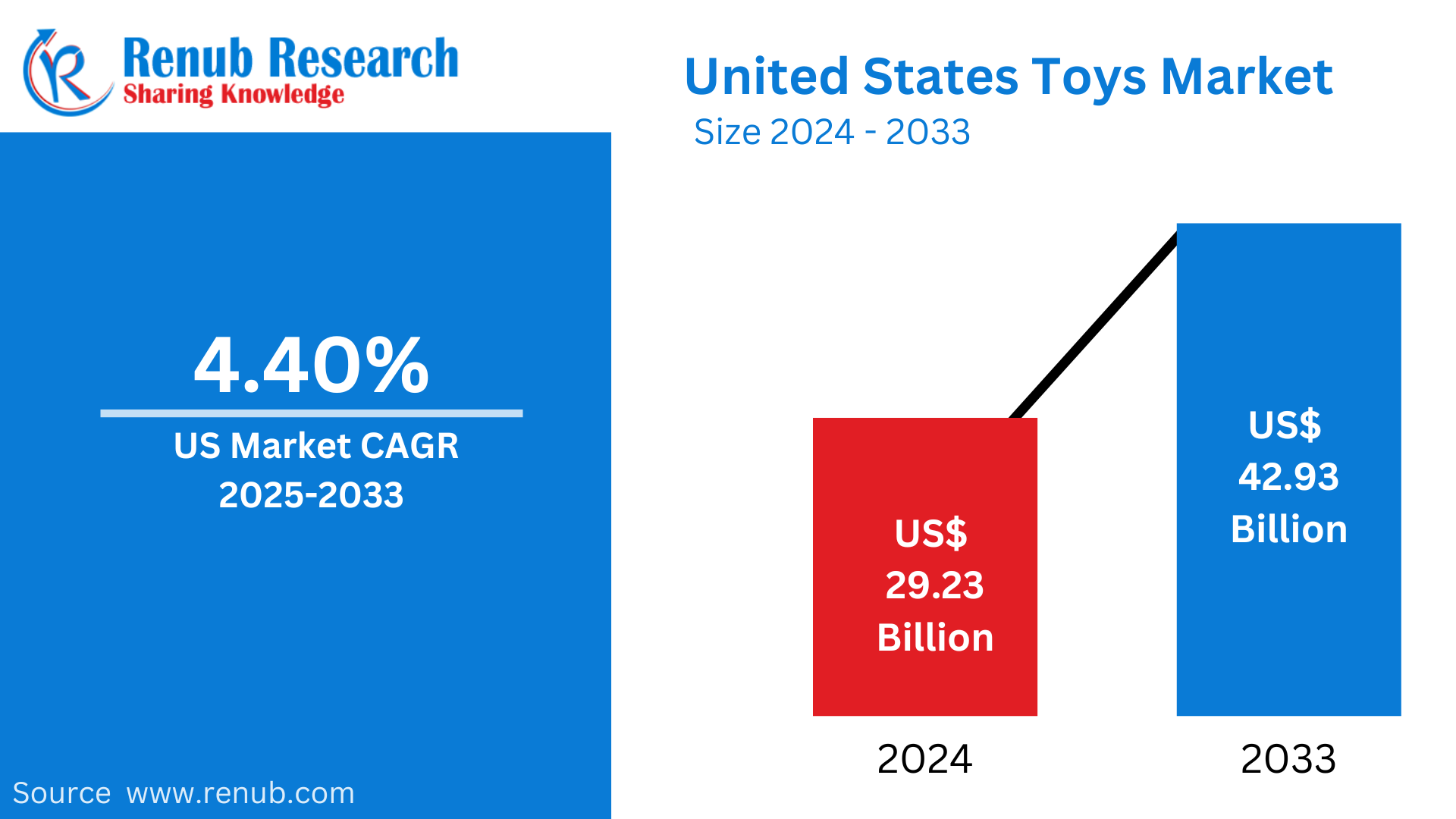 United States Toys Market Size and Share Analysis – Top Companies Analysis and GrowthTrends Insight Forecast Report 2025-2033