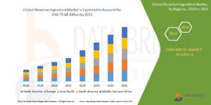 Bioactive Ingredient Market Outlook (2025–2033): Innovations, Applications, and Global Growth Trends