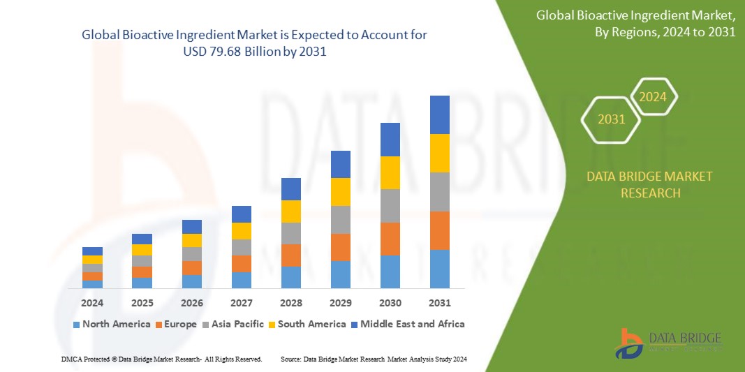 Bioactive Ingredient Market Outlook (2025–2033): Innovations, Applications, and Global Growth Trends