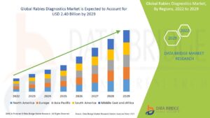 Rabies Diagnostics Market: Industry Trends, Drivers, and Forecast (2025–2033)