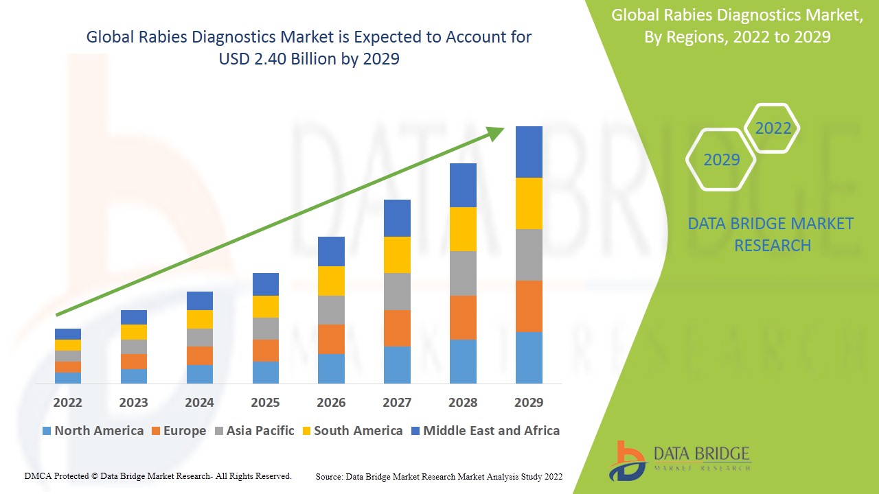 Rabies Diagnostics Market: Industry Trends, Drivers, and Forecast (2025–2033)