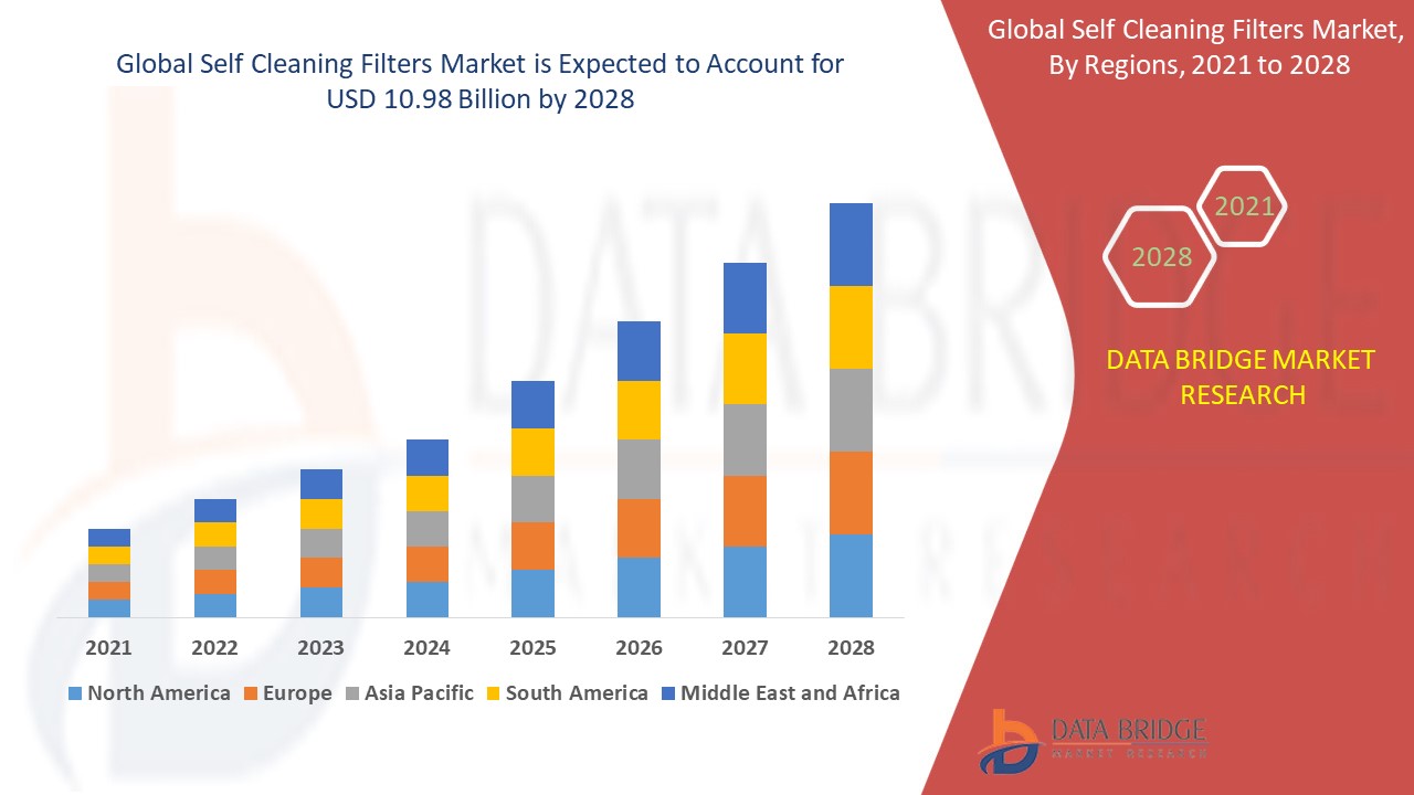 Self-Cleaning Filters Market Outlook (2025–2033): Trends, Growth Drivers, and Future Prospects
