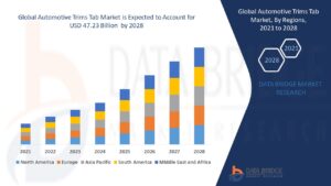 Automotive Trims Tab Market: Growth, Innovations, and Future Prospects