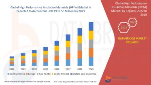 High Performance Insulation Materials Market: Innovation, Demand Drivers, and Global Forecast to 2033