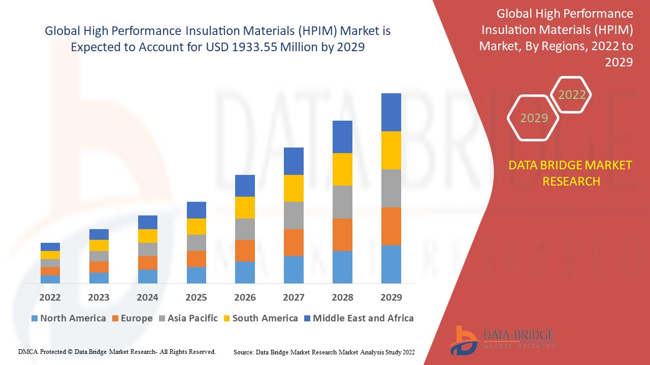 High Performance Insulation Materials Market: Innovation, Demand Drivers, and Global Forecast to 2033