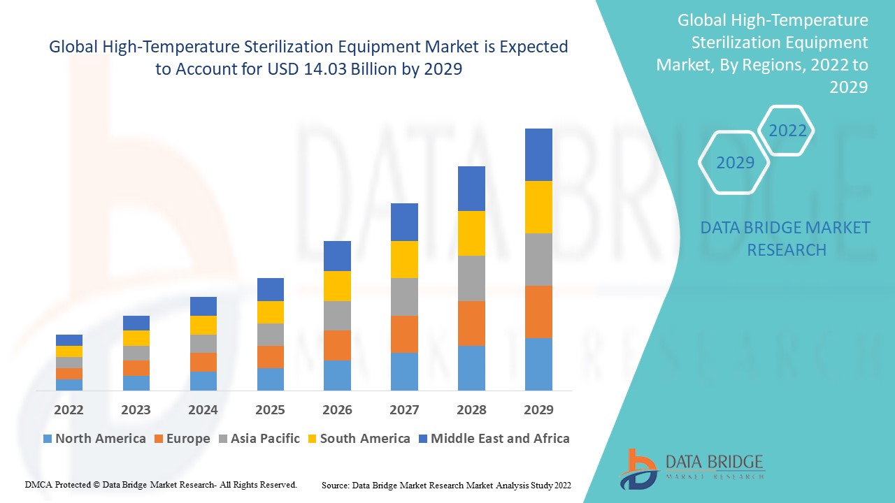 High-Temperature Sterilization Equipment Market: Growth Trends, Technology Landscape, and Forecast to 2033